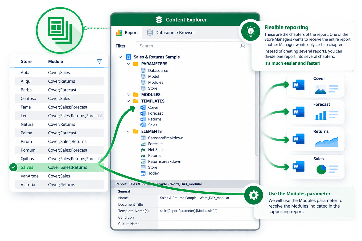 One report split into Cover, Forecast, Returns and Sales templates, each assigned per store