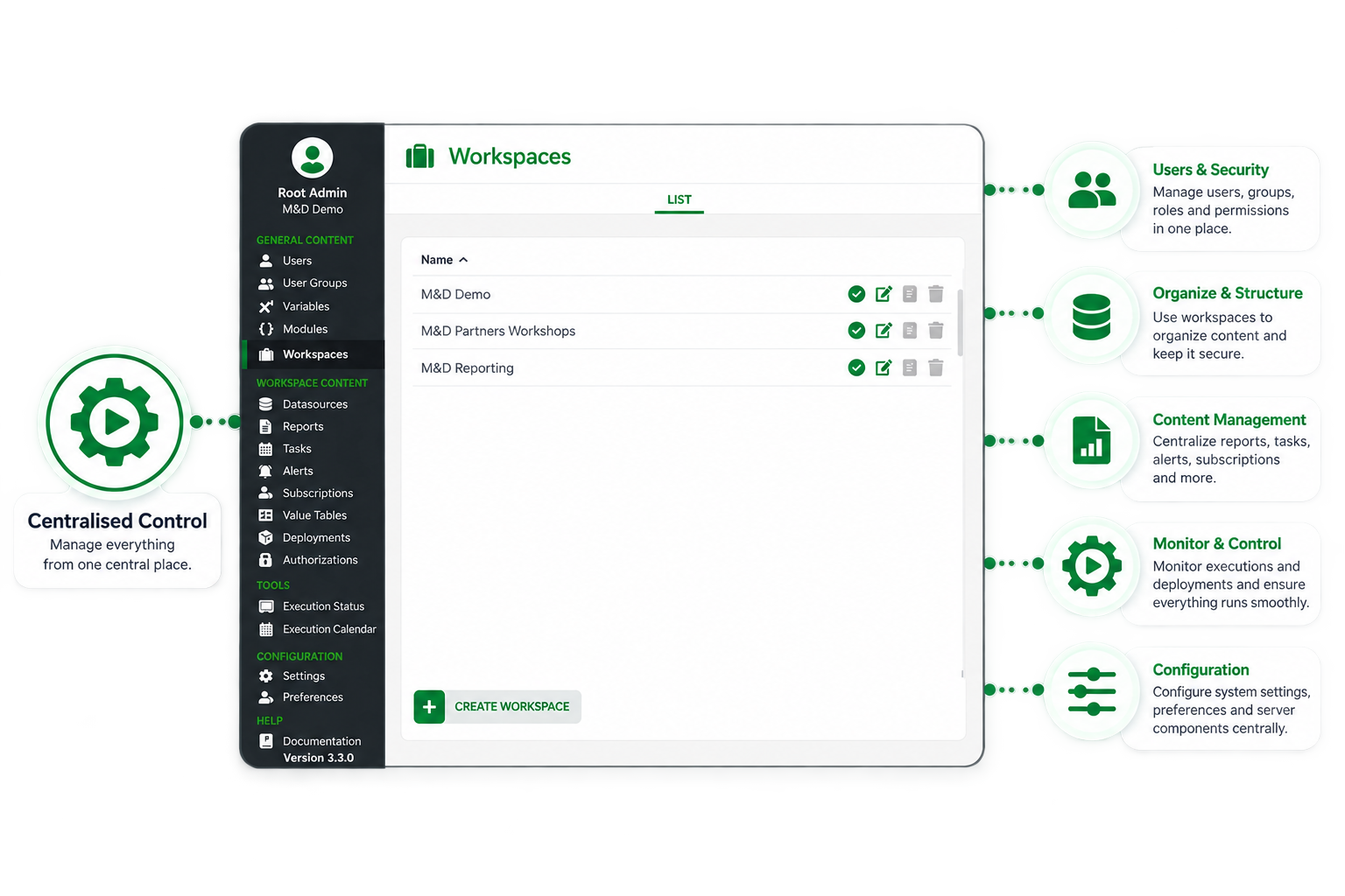 The Management Console workspace list on a tablet, annotated with users and security, organisation, content management, monitoring and configuration