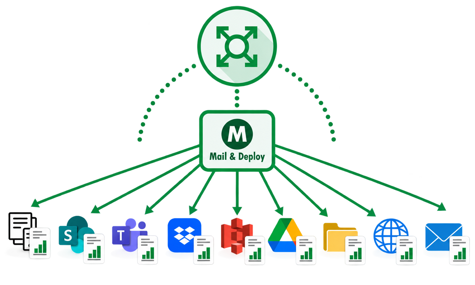 Mail & Deploy distributing one report to file storage, SharePoint, Teams, Dropbox, AWS S3, Google Drive, a file folder, a web portal and e-mail