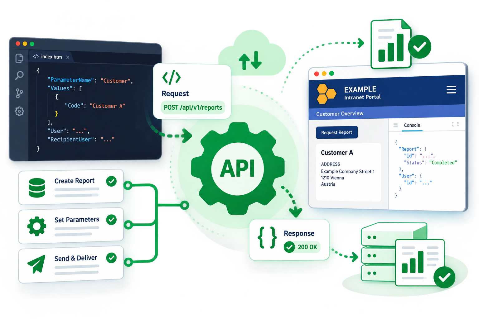 A POST request to the reports API creating a report with parameters and returning a 200 OK response to an intranet portal