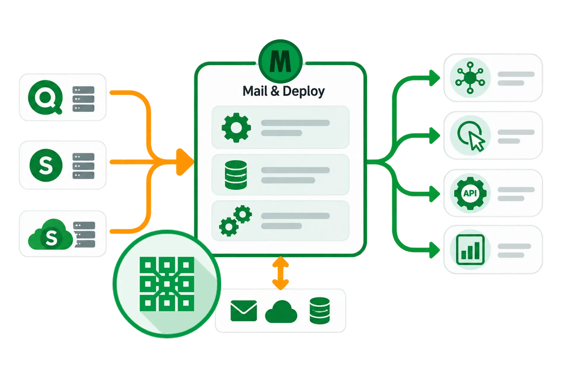 Qlik, SQL and SharePoint sources feeding Mail & Deploy, which processes tasks in parallel and delivers to portals, on-demand requests, API and dashboards