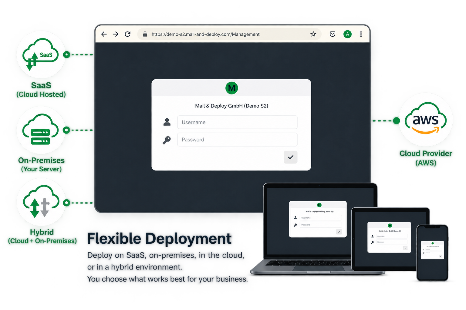 The Mail & Deploy login screen on desktop, laptop, tablet and phone, labelled SaaS, on-premises, hybrid and AWS cloud provider