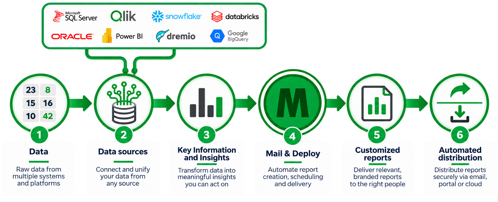 End-to-end reporting platform workflow: data, data sources, insights, Mail & Deploy, customized reports, and automated distribution