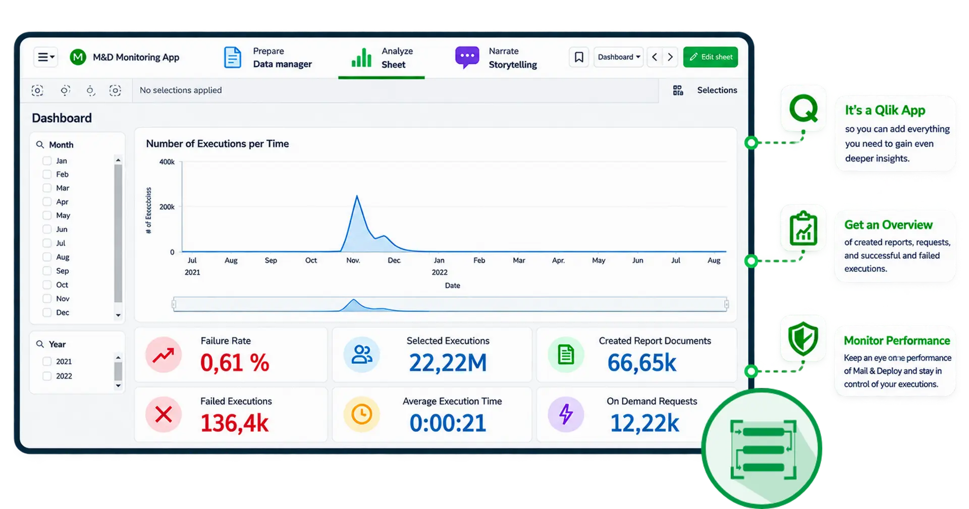 The Mail & Deploy monitoring app in Qlik showing executions over time with failure rate, failed executions, created report documents and on-demand requests